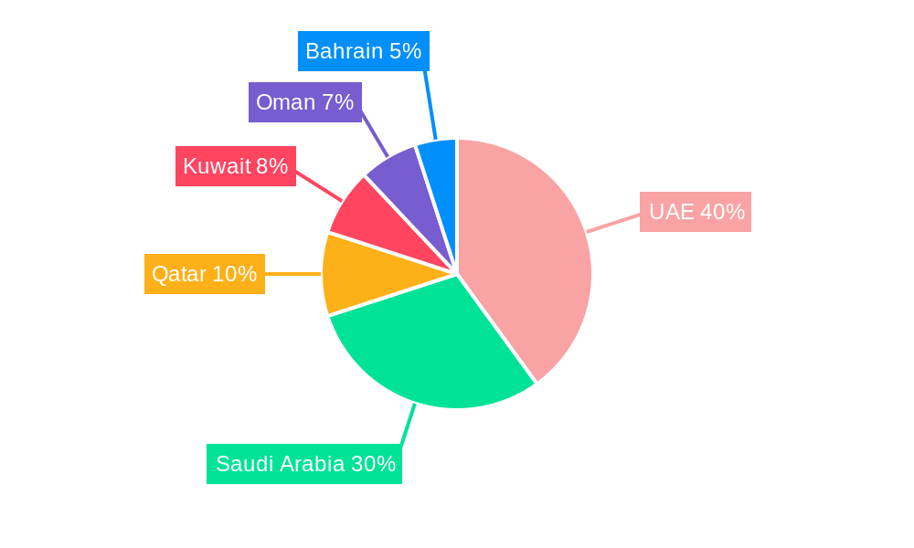 GCC Interior Design Services Market Regional Share