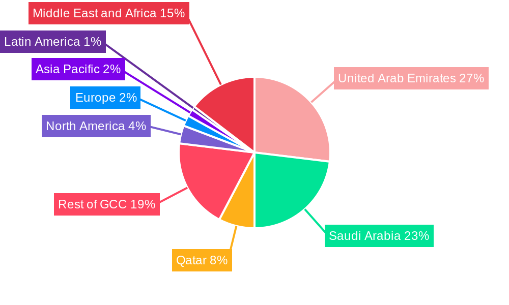 GCC Packaging Market Regional Share