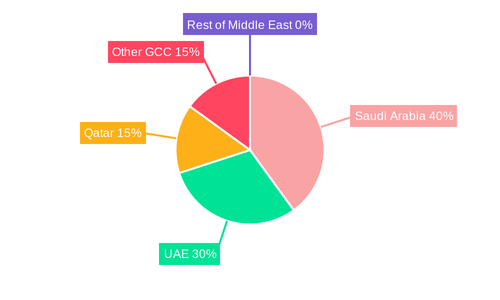 GCC Paper Cup Market Regional Share