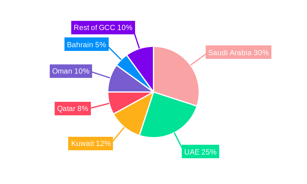 GCC Poultry Meat Market Regional Share