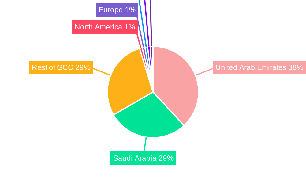 GCC REIT Industry Regional Share