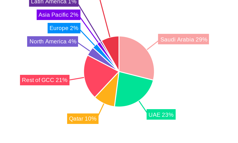 GCC Rigid Packaging Market Regional Share