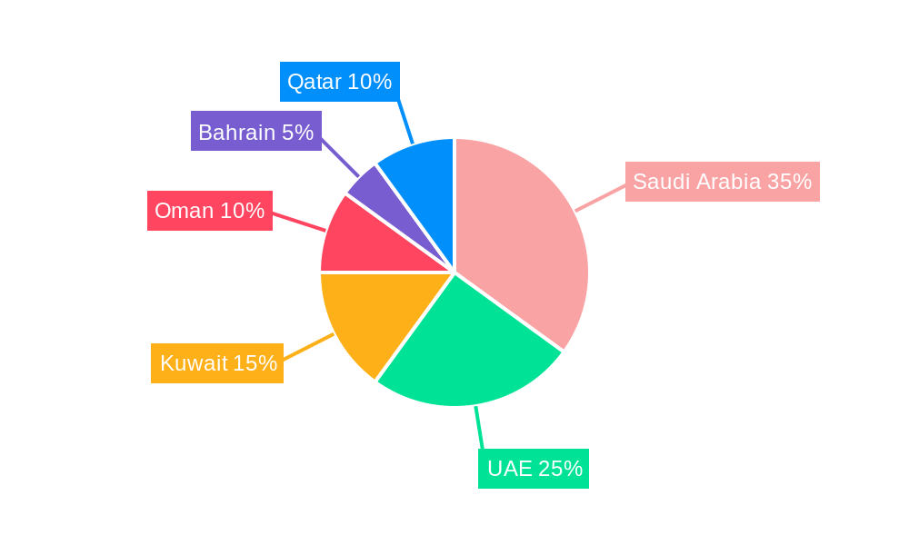 GCC Structural Steel Fabrication Industry Regional Share