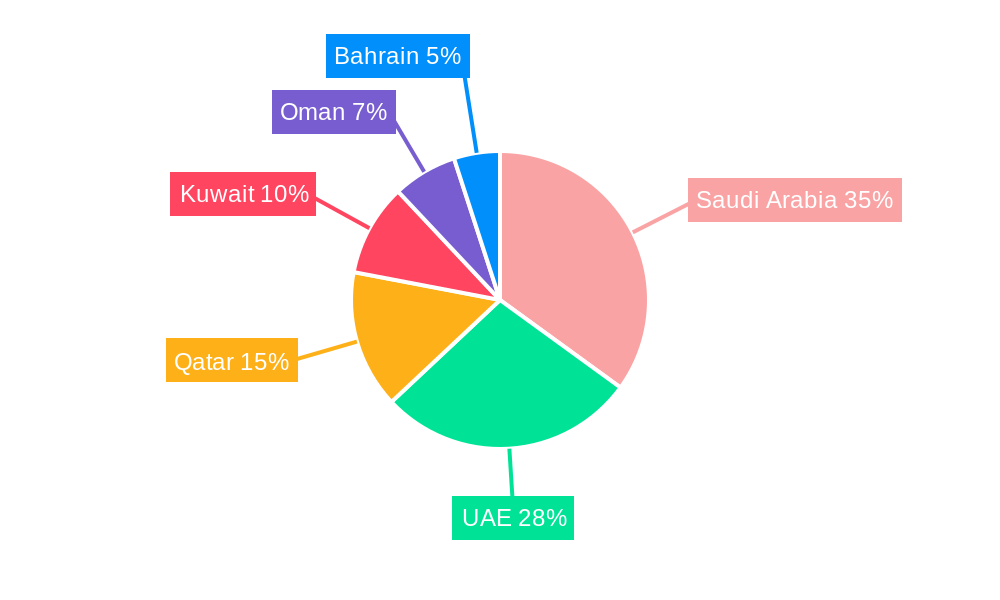 GCC Warehousing and Distribution Logistics Market Regional Share
