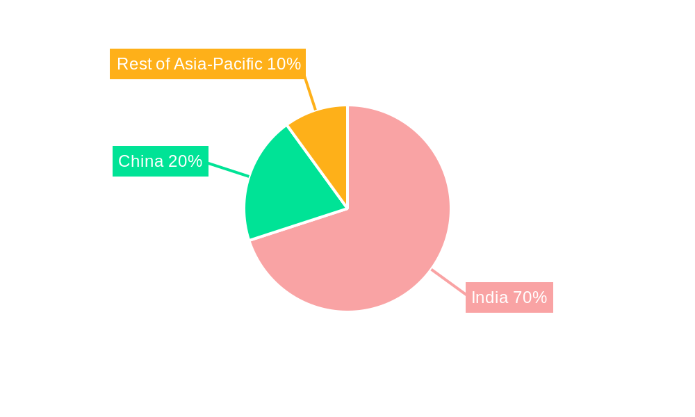 Indian Meat Market Regional Share