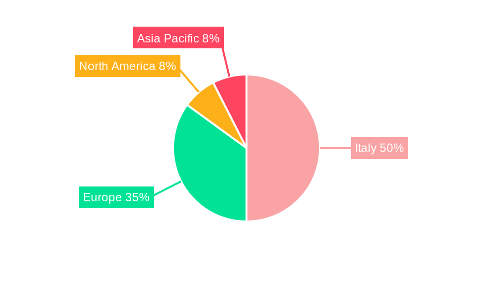 Italy Automotive Actuators Market Regional Share