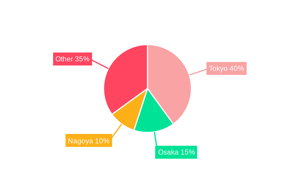 Japan Wealth Management Industry Regional Share