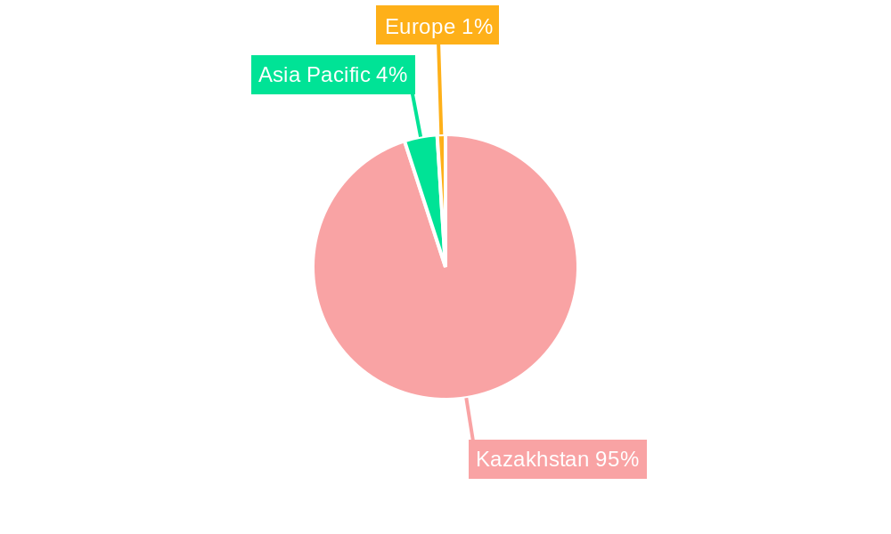 Kazakhstan Oil and Gas Market Regional Share