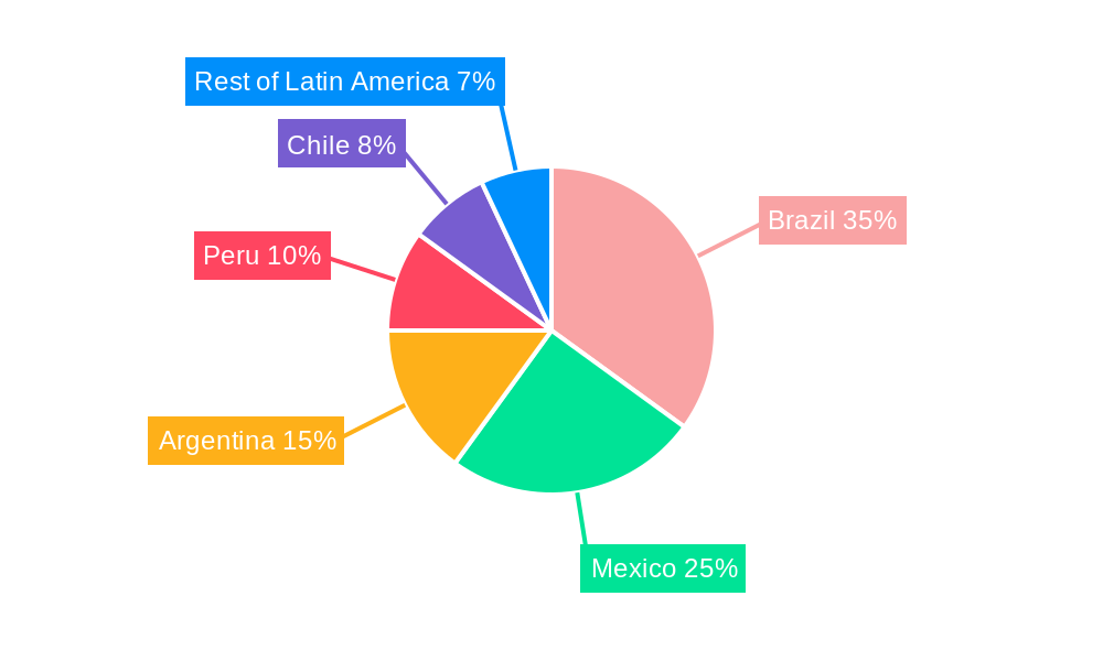 Latin America Airport Quick Service Restaurant Market Regional Share