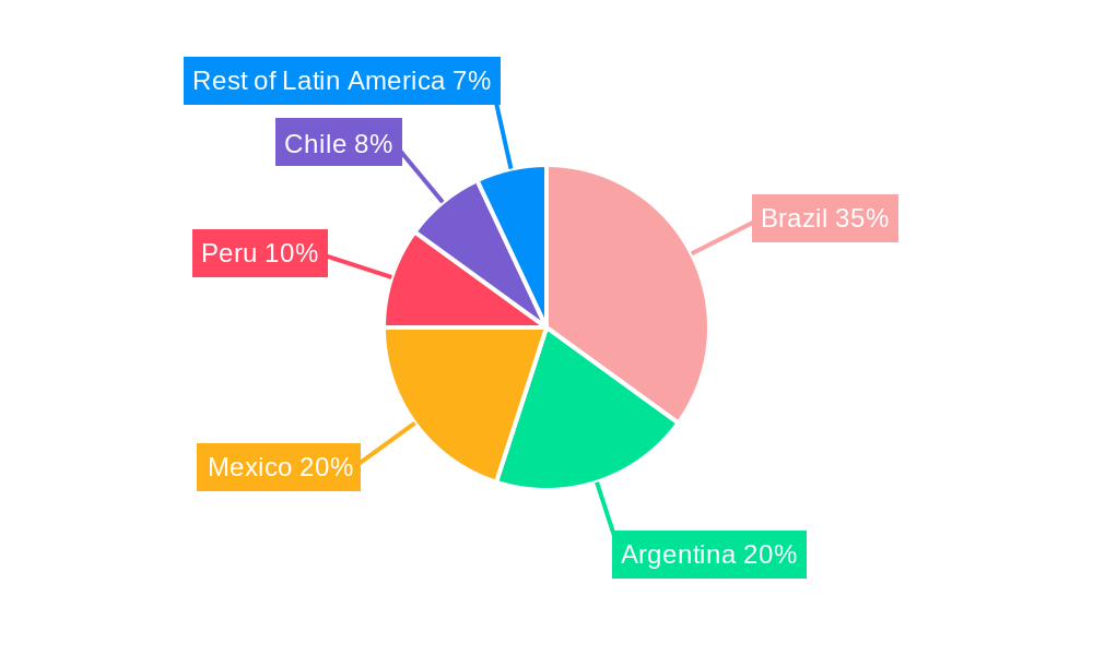 Latin America Biopesticides Industry Regional Share