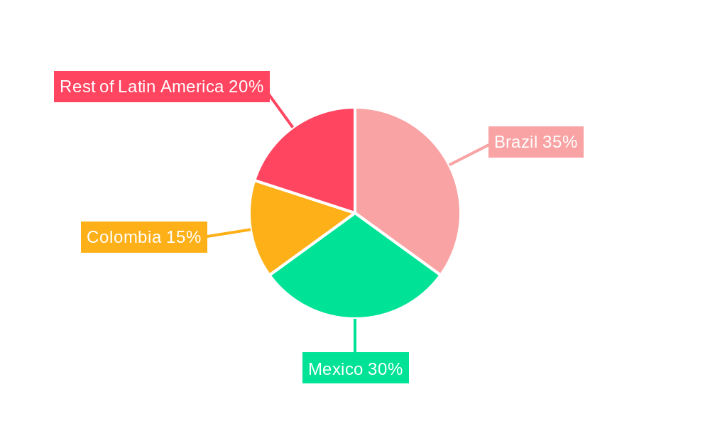 Latin America Condominiums and Apartments Market Regional Share