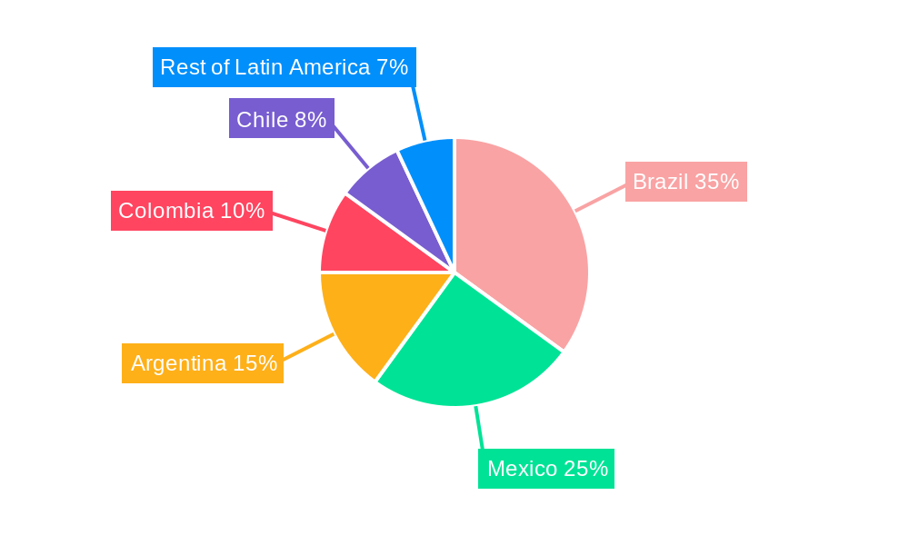 Latin America Laundry Appliances Market Regional Share