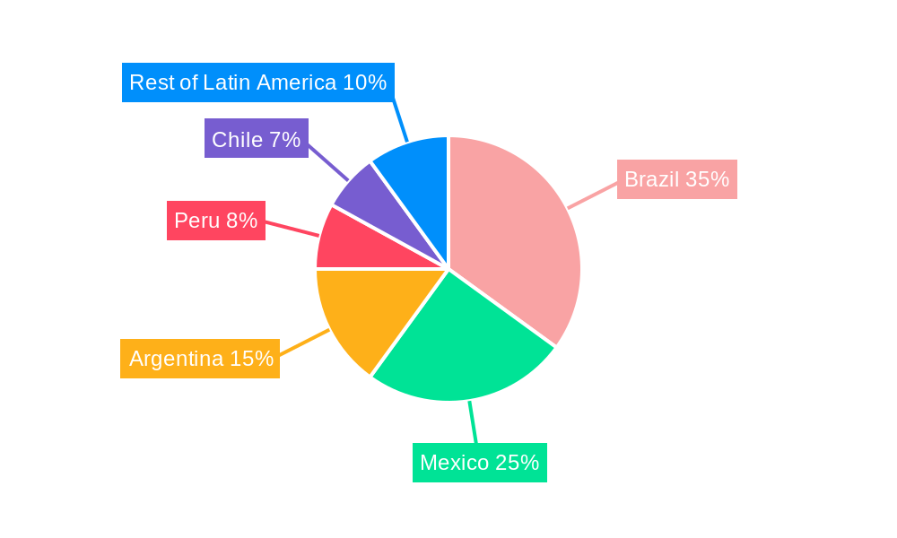 Latin America Pharmaceutical Cold Chain Logistics Market Regional Share