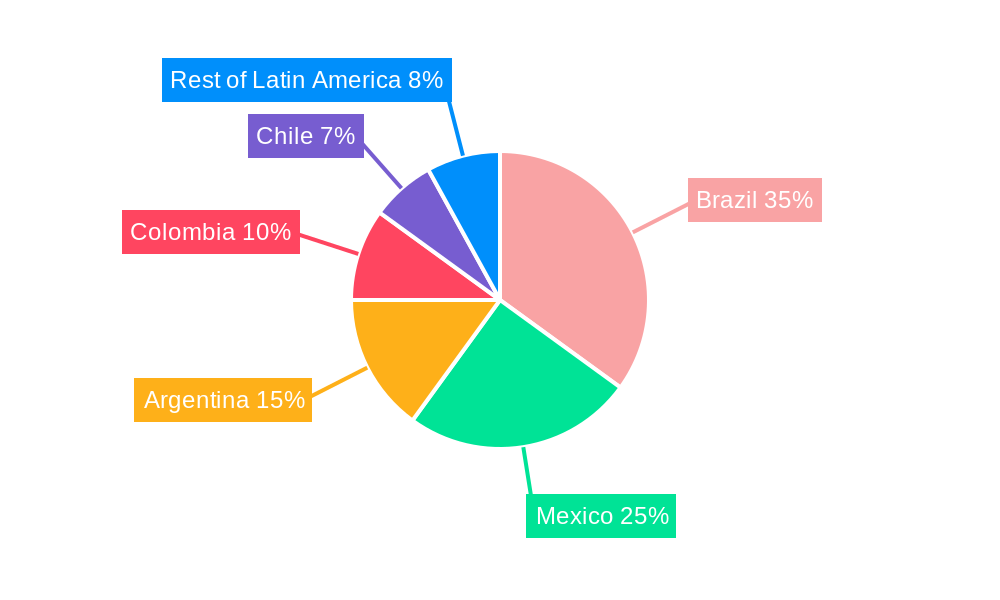 Latin America Physical Security Market Regional Share