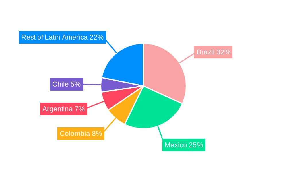 Latin America Plastic Packaging Films Market Regional Share