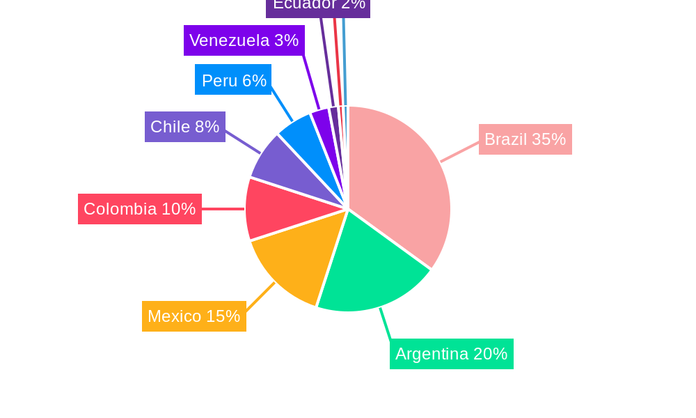 Latin America Travel Market Regional Share