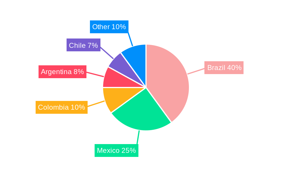 Latin America Travel Retail Industry Regional Share
