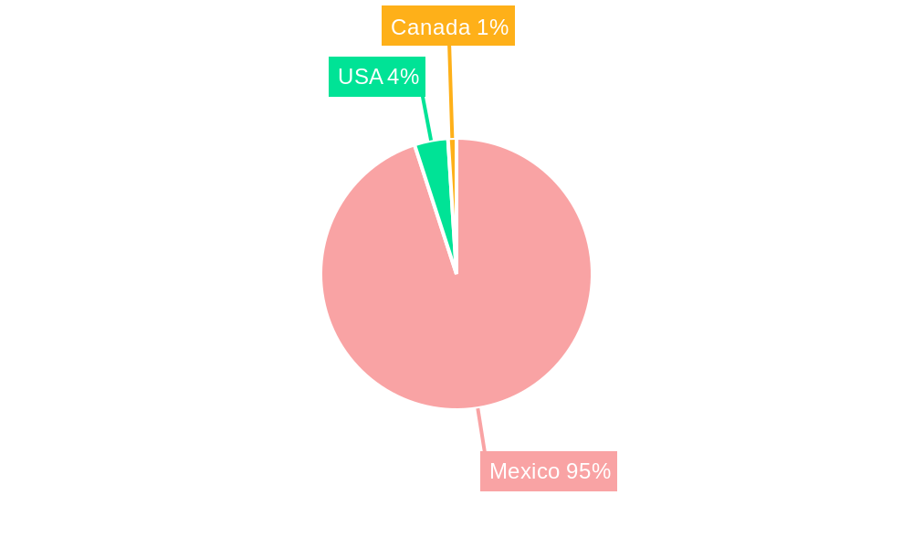 Limes Market in Mexico Regional Share
