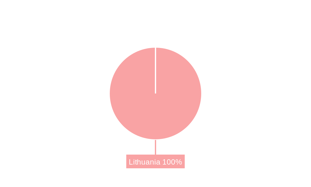 Lithuania Facility Management Market Regional Share