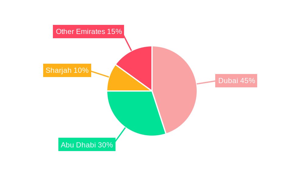 Luxury Real Estate Market in UAE Regional Share