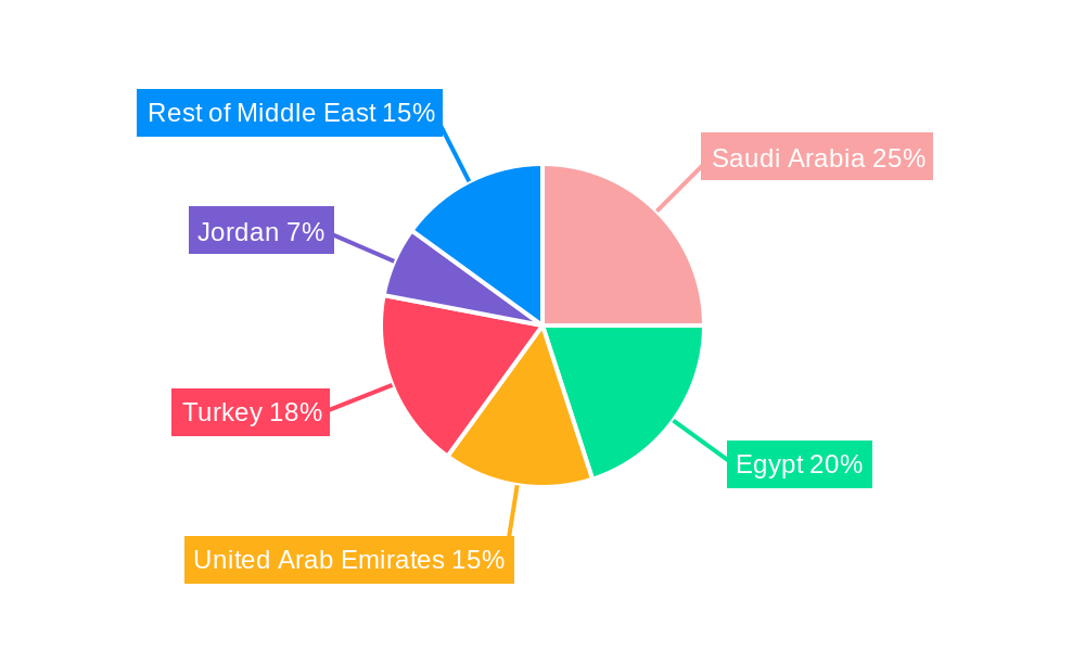 ME Feed Vitamin Market Regional Share