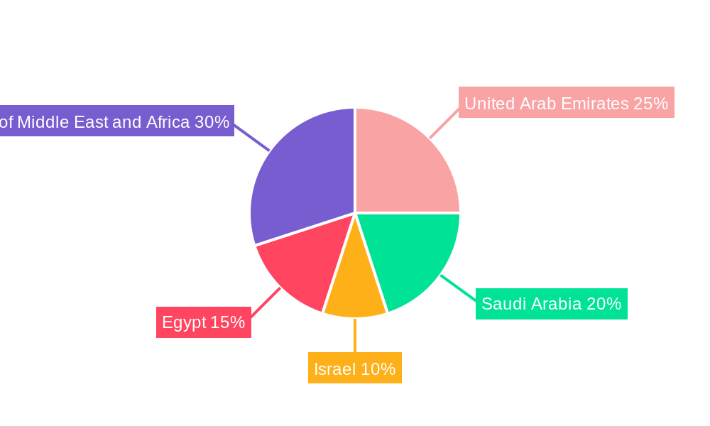 MEA Aircraft Engine Market Regional Share