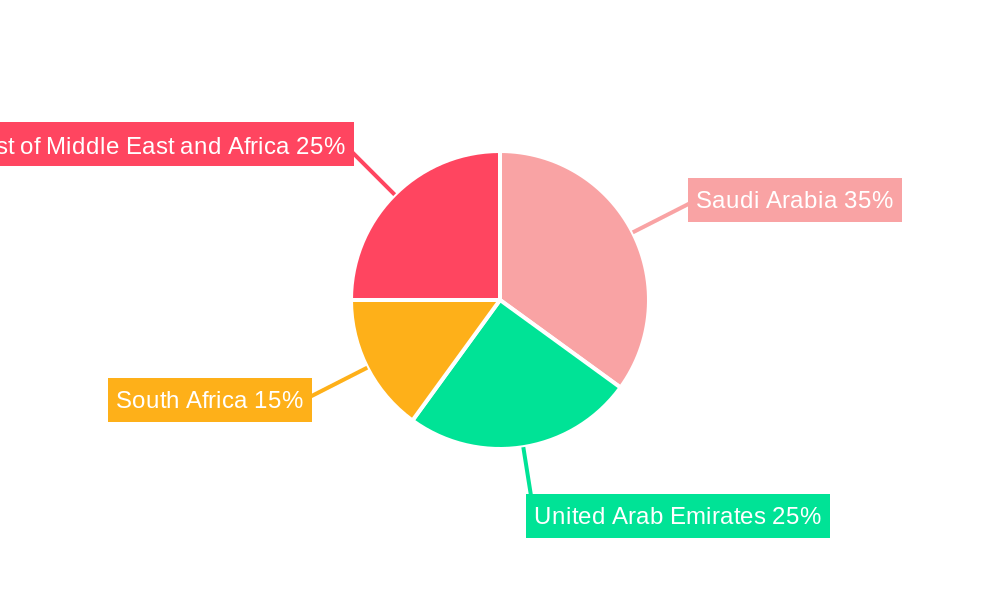 MEA Halal Food & Beverage Market Regional Share