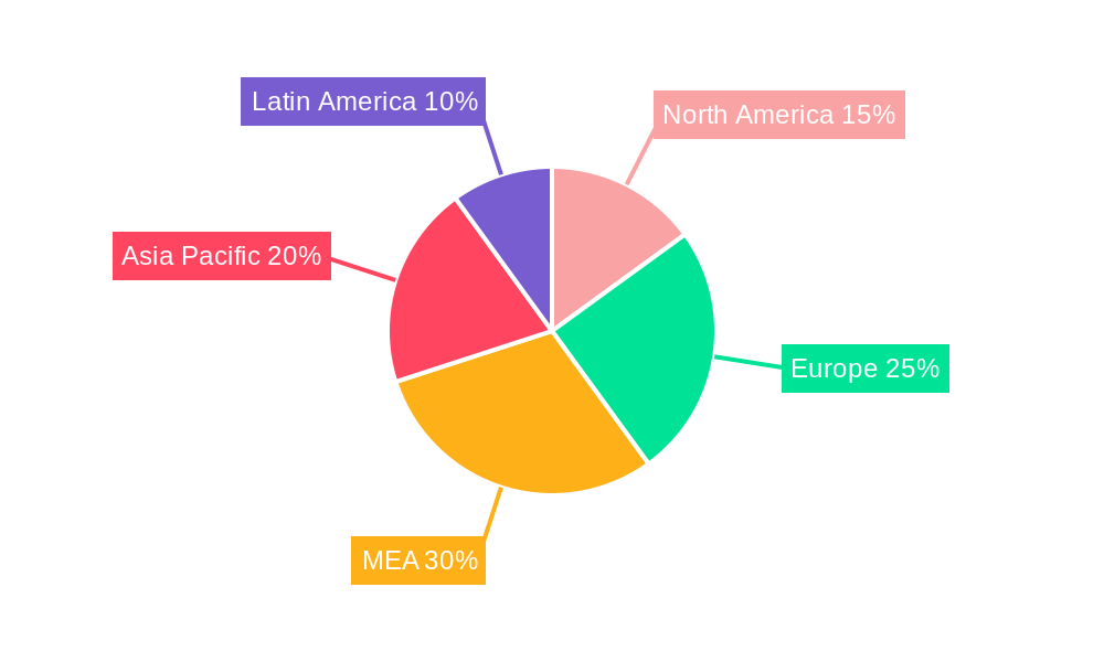 MEA Pharmaceutical Packaging Industry Regional Share
