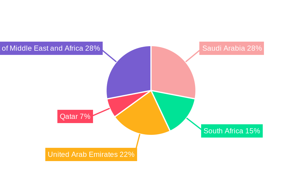 MEA Polyethylene Terephthalate Resin Industry Regional Share