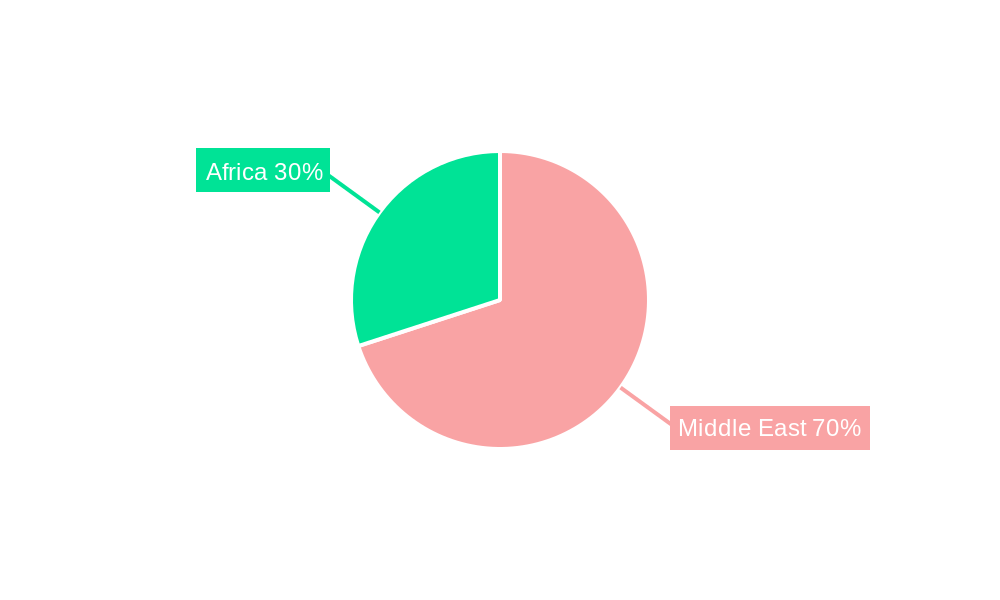 MEA Travel Retail Industry Regional Share