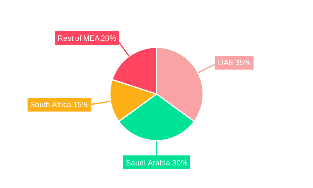 MEA Venture Capital Market Regional Share