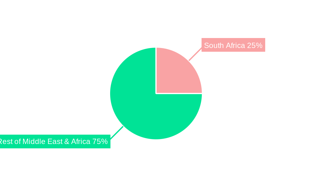 MENA Agriculture Industry Regional Share