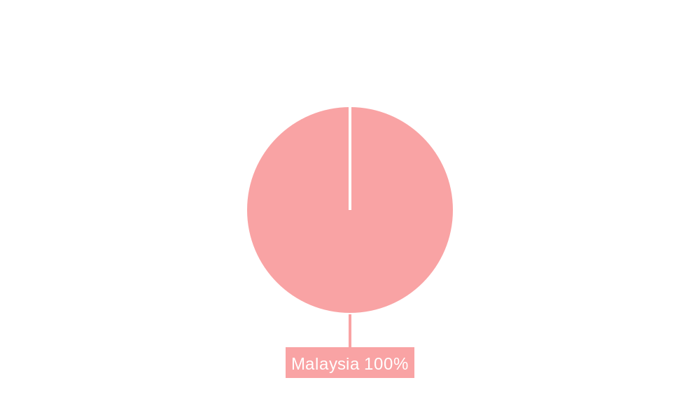 Malaysia Data Center Networking Market Regional Share