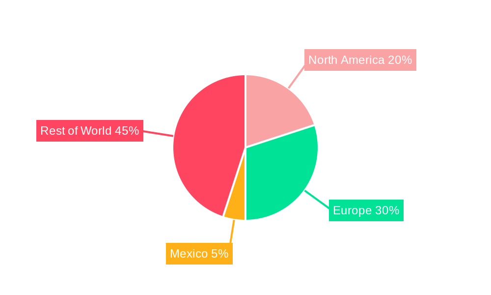 Mexico Aesthetic Devices Industry Regional Share