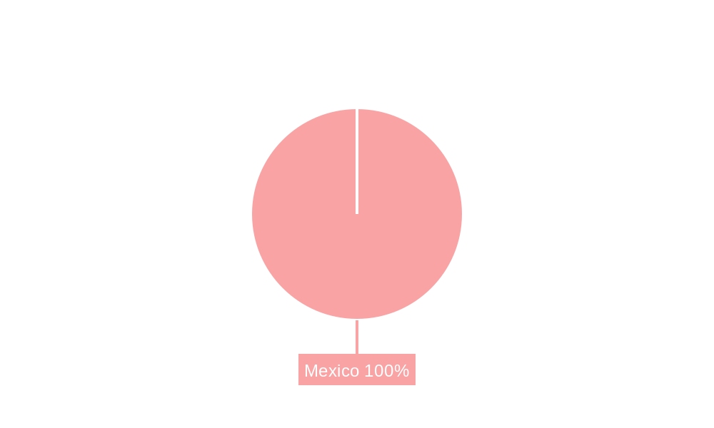 Mexico Power Industry Regional Share