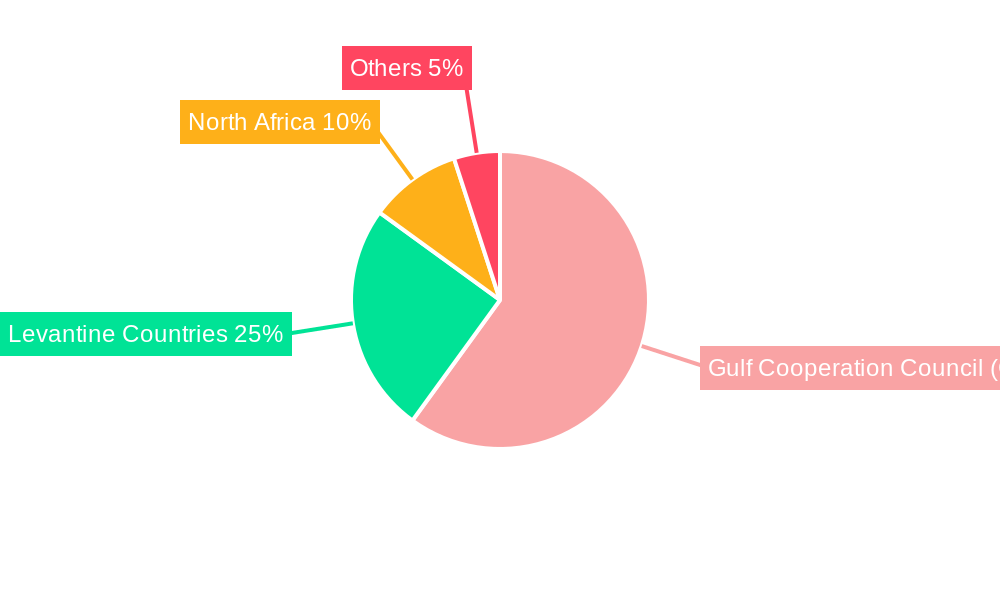 Middle East Automotive Engine Oils Industry Regional Share