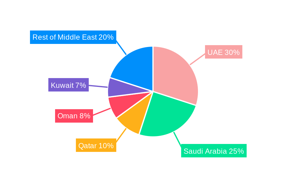 Middle East Chocolate Market Regional Share