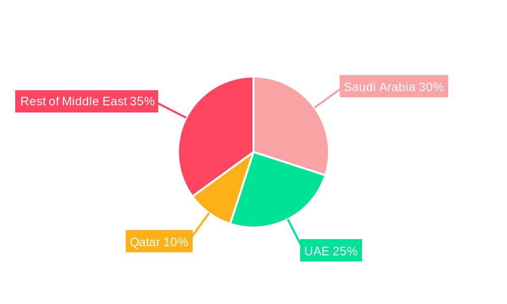 Middle East Cybersecurity Market Regional Share