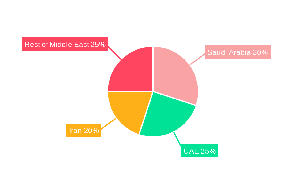Middle East Feed Enzymes Market Regional Share