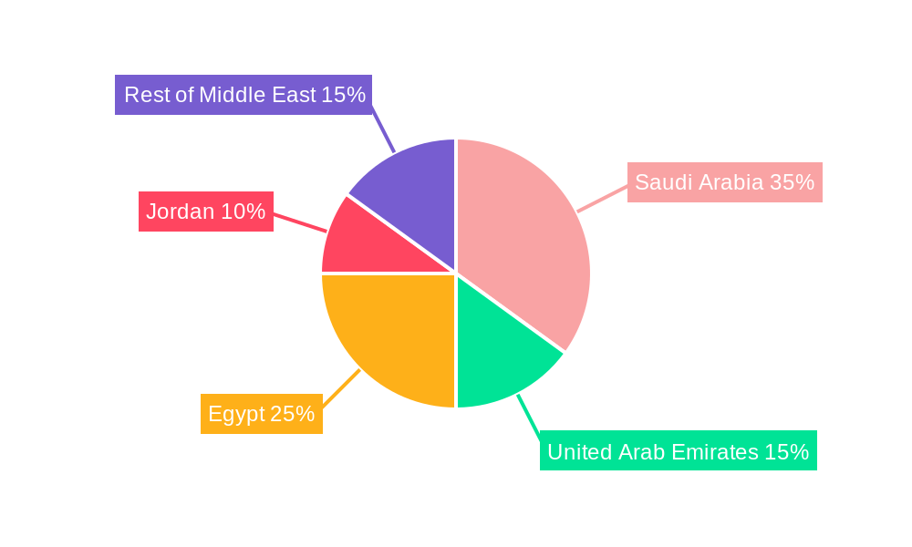 Middle East Feed Palatability Enhancers Industry Regional Share