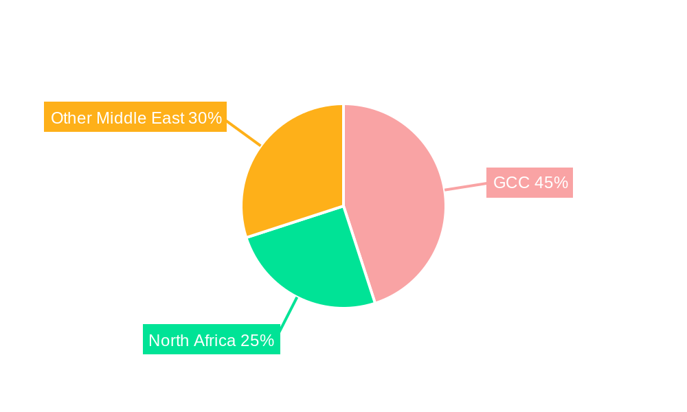 Middle East Islamic Finance Market Regional Share