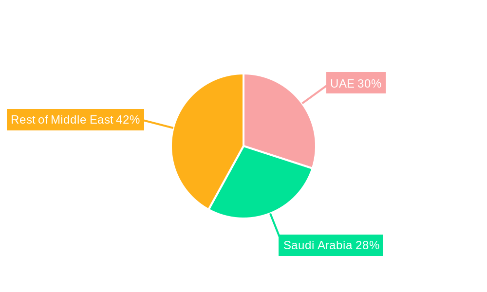 Middle East Lubricants Industry Regional Share