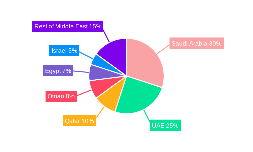 Middle East Oilfield Services Industry Regional Share