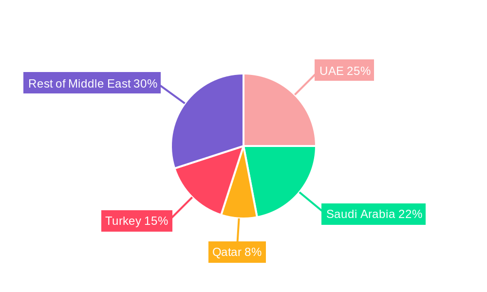 Middle East Passenger Vehicles Lubricants Market Regional Share