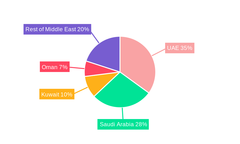 Middle East Portable Washing Machines Market Regional Share