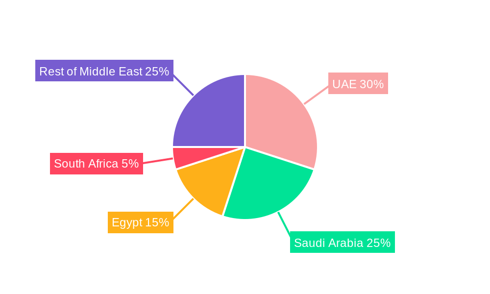 Middle East Refrigerated Truck Market Regional Share