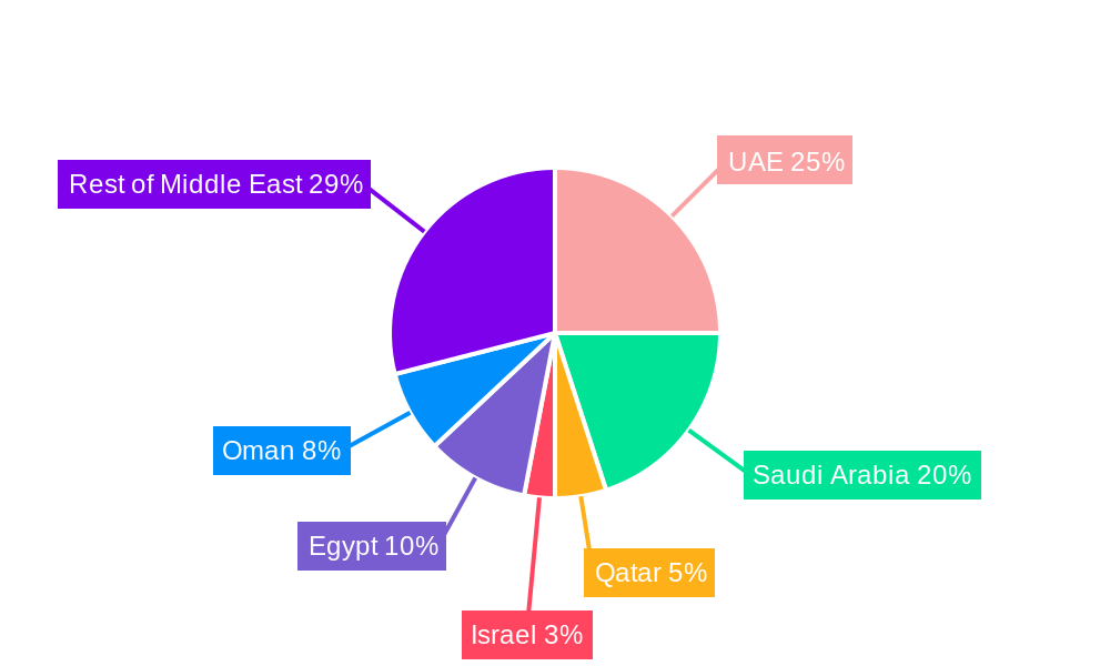 Middle East Seafood Market Regional Share