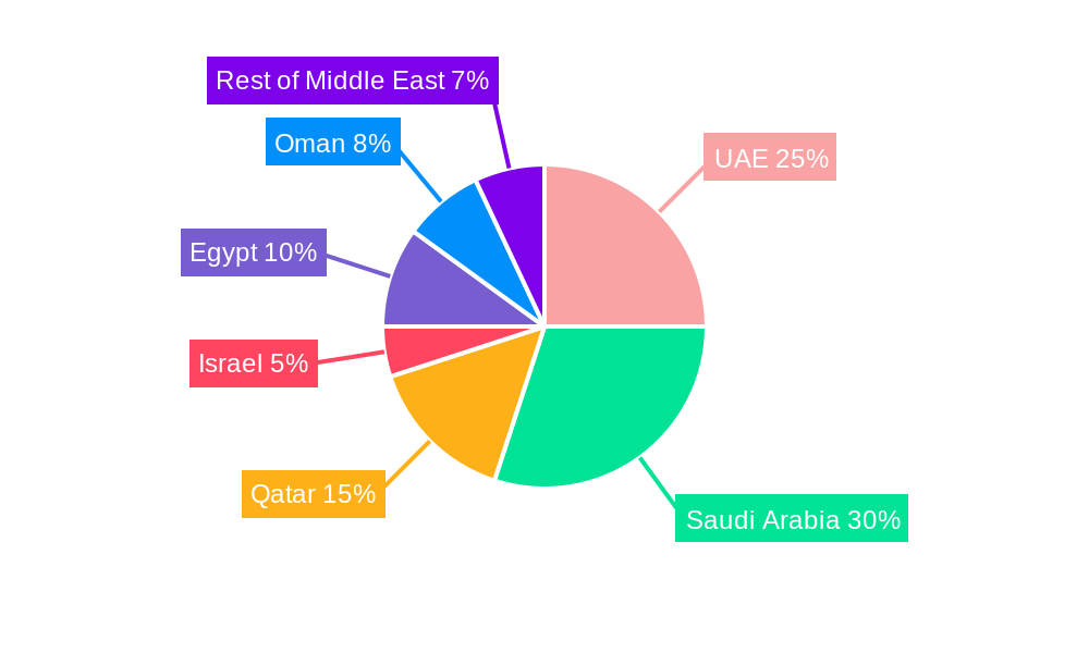 Middle East Seismic Services Market Regional Share