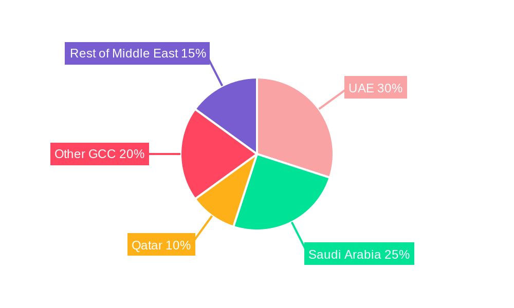 Middle East Smart Home Market Regional Share