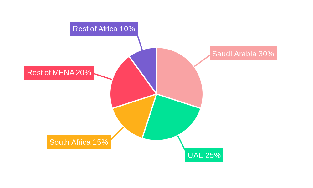 Middle-East and Africa Optical Imaging Industry Regional Share